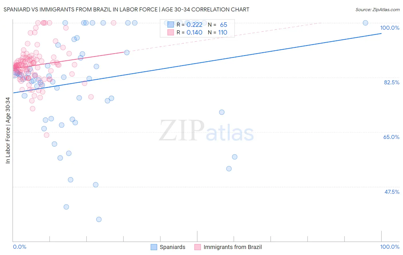 Spaniard vs Immigrants from Brazil In Labor Force | Age 30-34