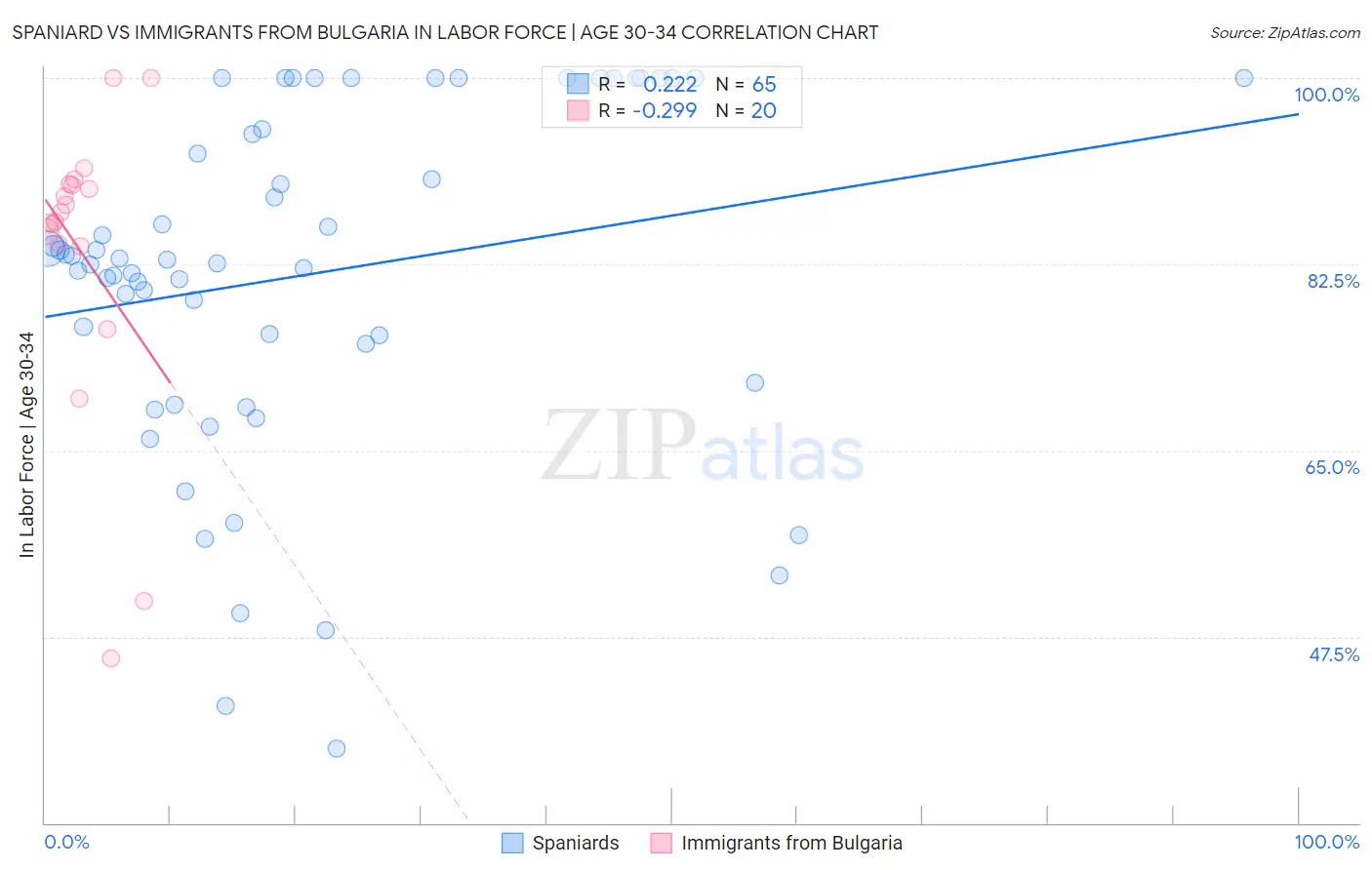 Spaniard vs Immigrants from Bulgaria In Labor Force | Age 30-34