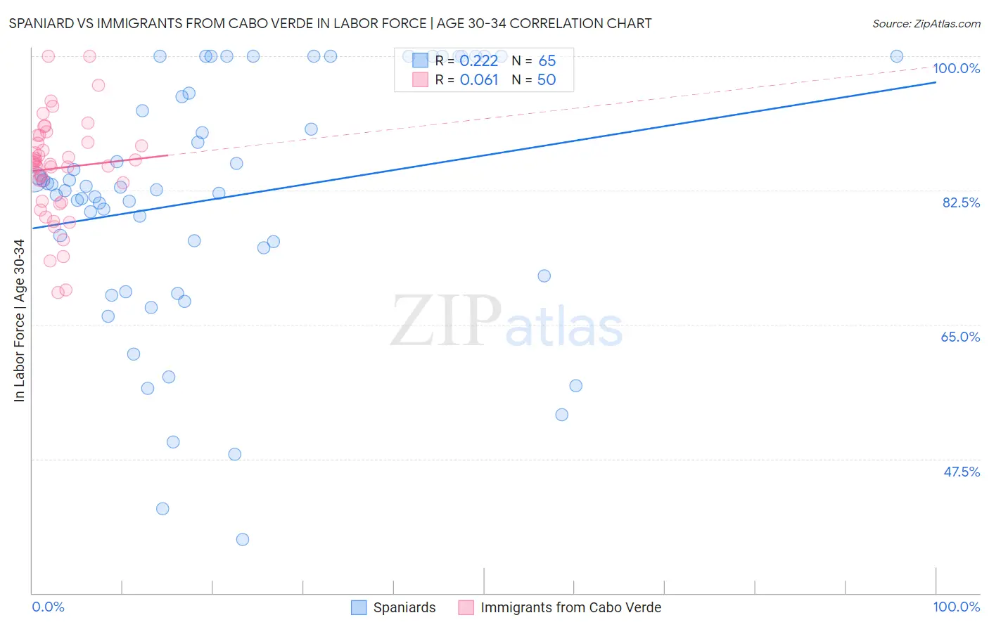Spaniard vs Immigrants from Cabo Verde In Labor Force | Age 30-34