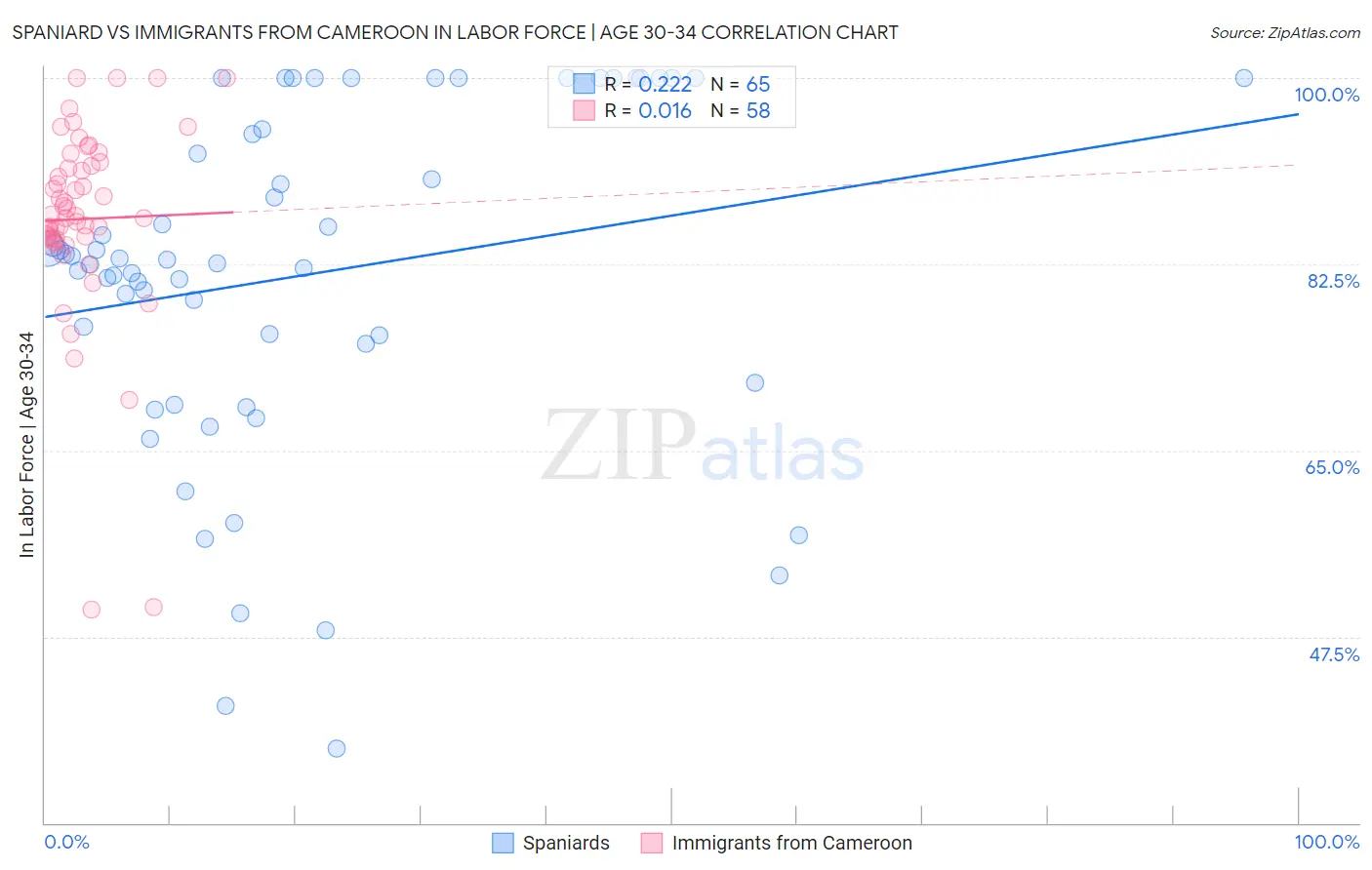 Spaniard vs Immigrants from Cameroon In Labor Force | Age 30-34