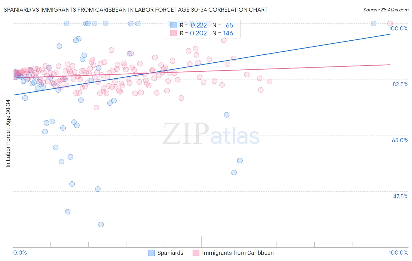 Spaniard vs Immigrants from Caribbean In Labor Force | Age 30-34