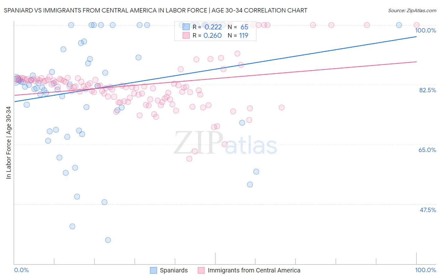 Spaniard vs Immigrants from Central America In Labor Force | Age 30-34