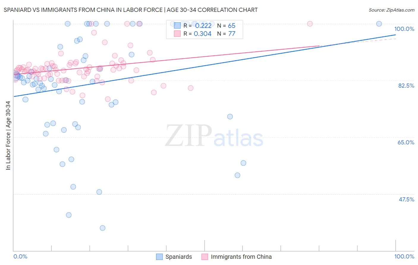 Spaniard vs Immigrants from China In Labor Force | Age 30-34