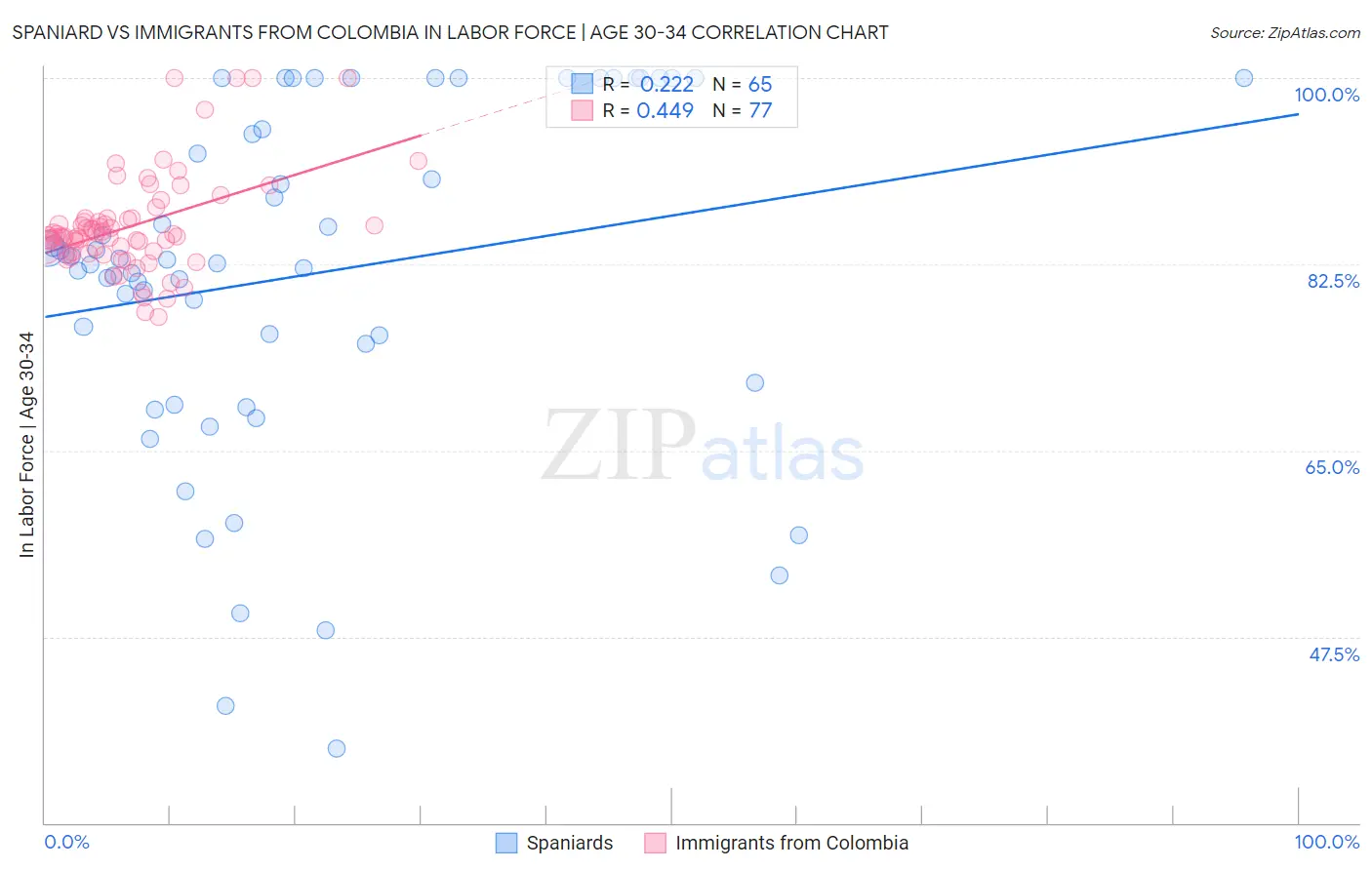 Spaniard vs Immigrants from Colombia In Labor Force | Age 30-34