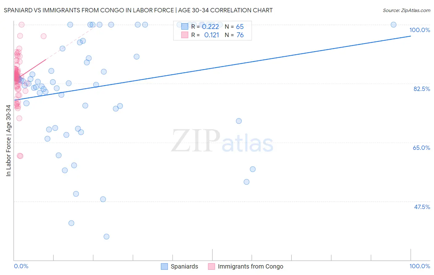 Spaniard vs Immigrants from Congo In Labor Force | Age 30-34