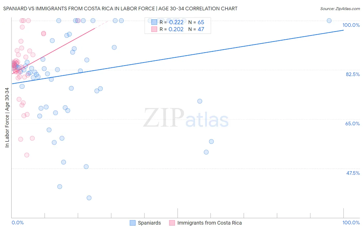 Spaniard vs Immigrants from Costa Rica In Labor Force | Age 30-34
