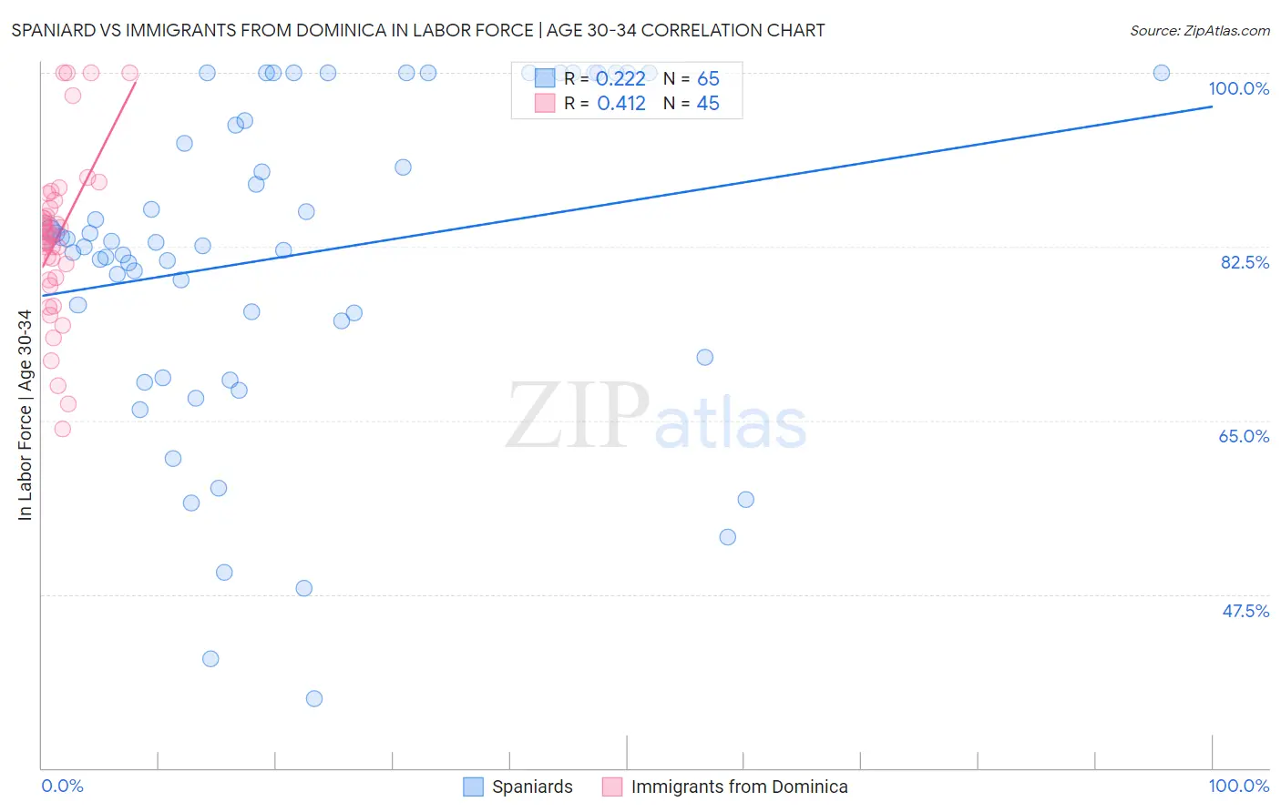 Spaniard vs Immigrants from Dominica In Labor Force | Age 30-34