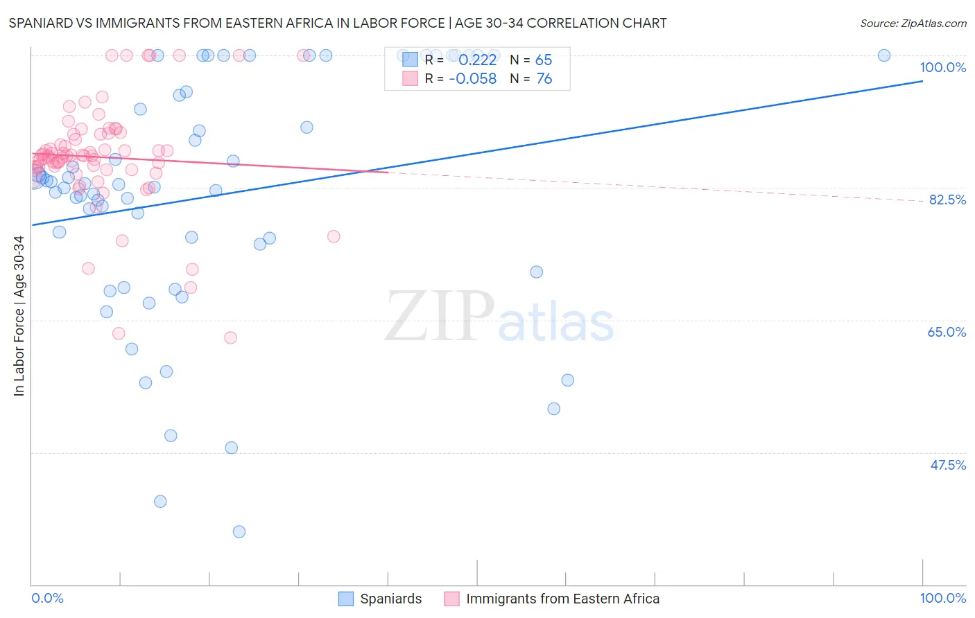 Spaniard vs Immigrants from Eastern Africa In Labor Force | Age 30-34