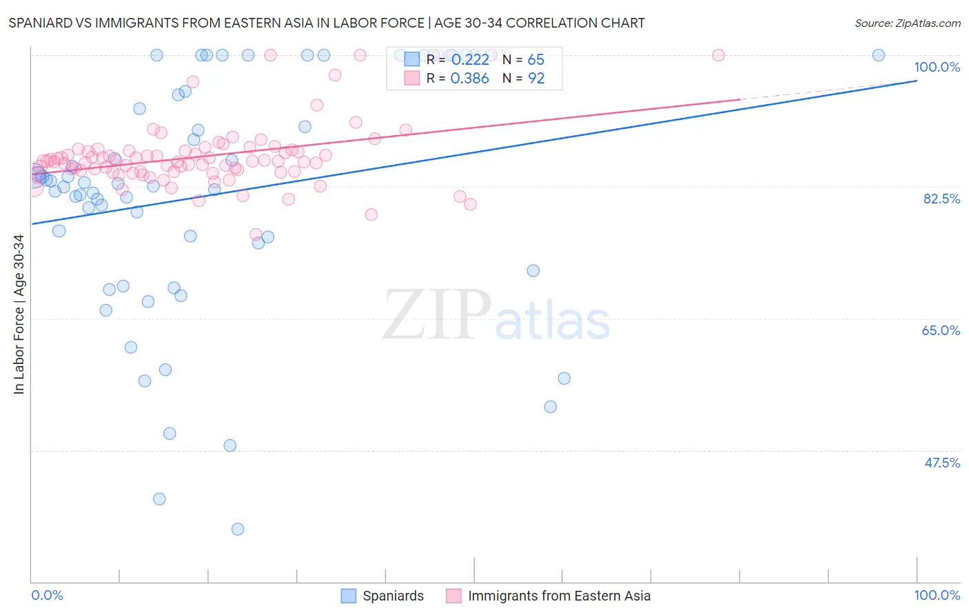 Spaniard vs Immigrants from Eastern Asia In Labor Force | Age 30-34