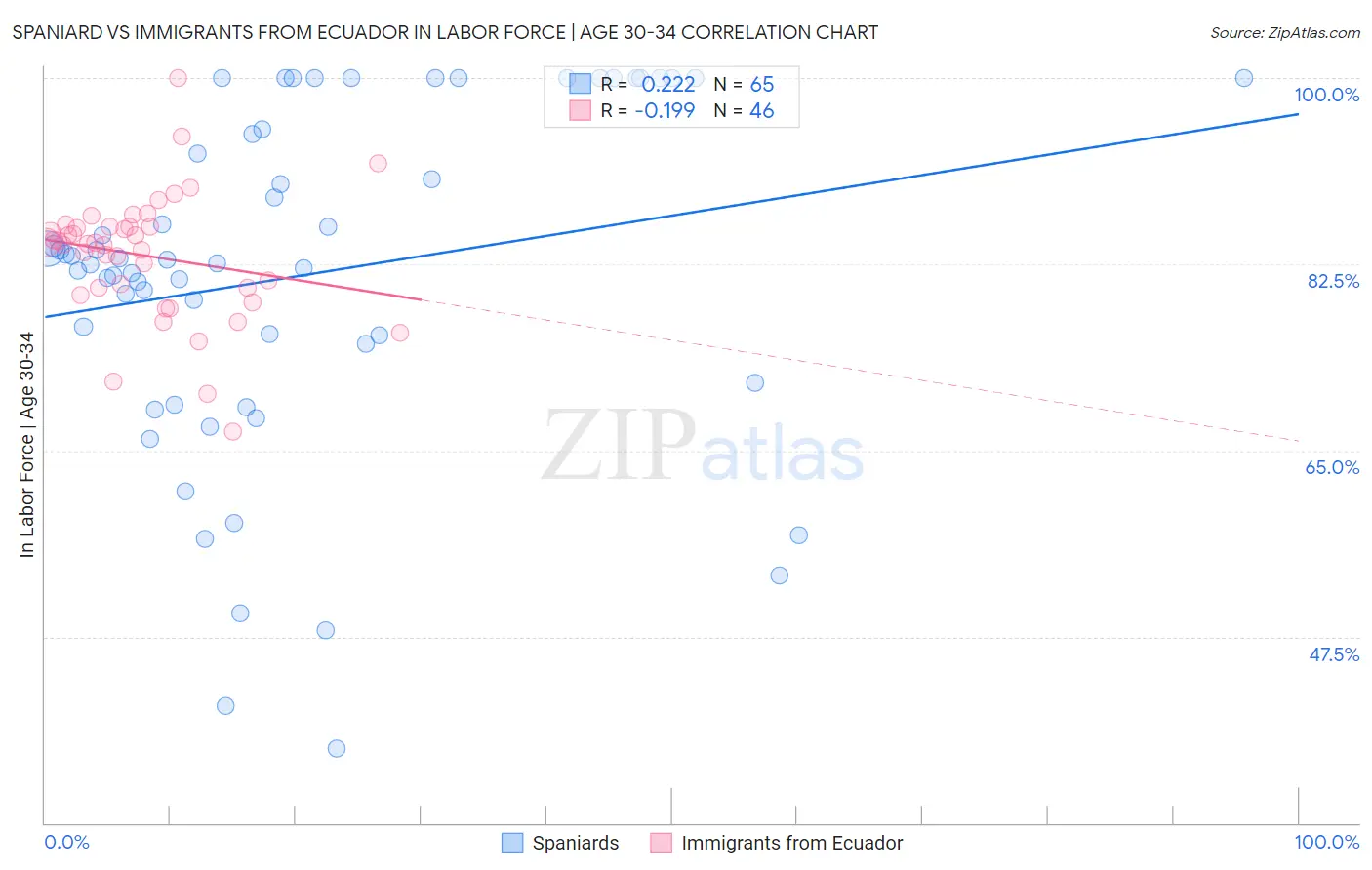 Spaniard vs Immigrants from Ecuador In Labor Force | Age 30-34