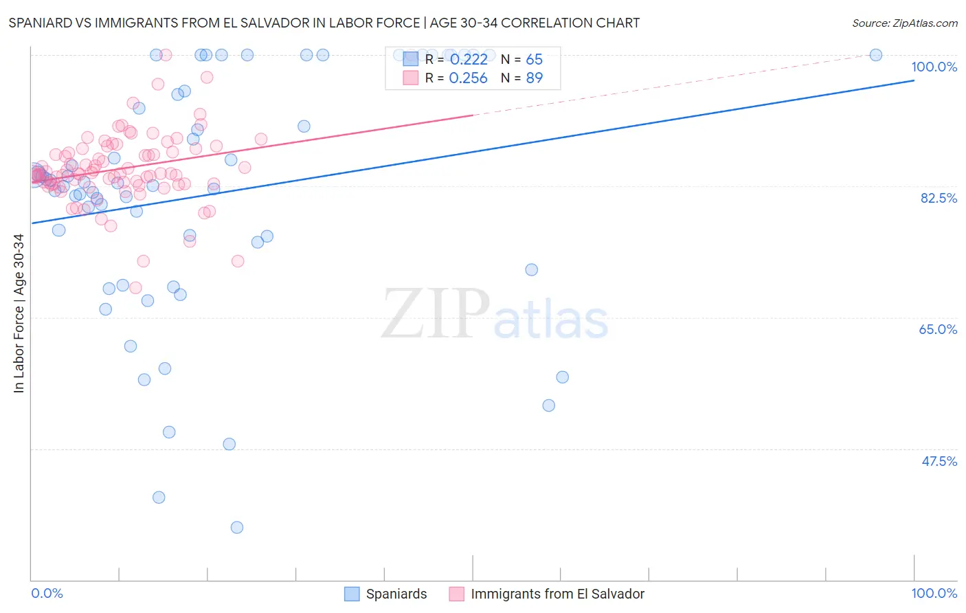 Spaniard vs Immigrants from El Salvador In Labor Force | Age 30-34