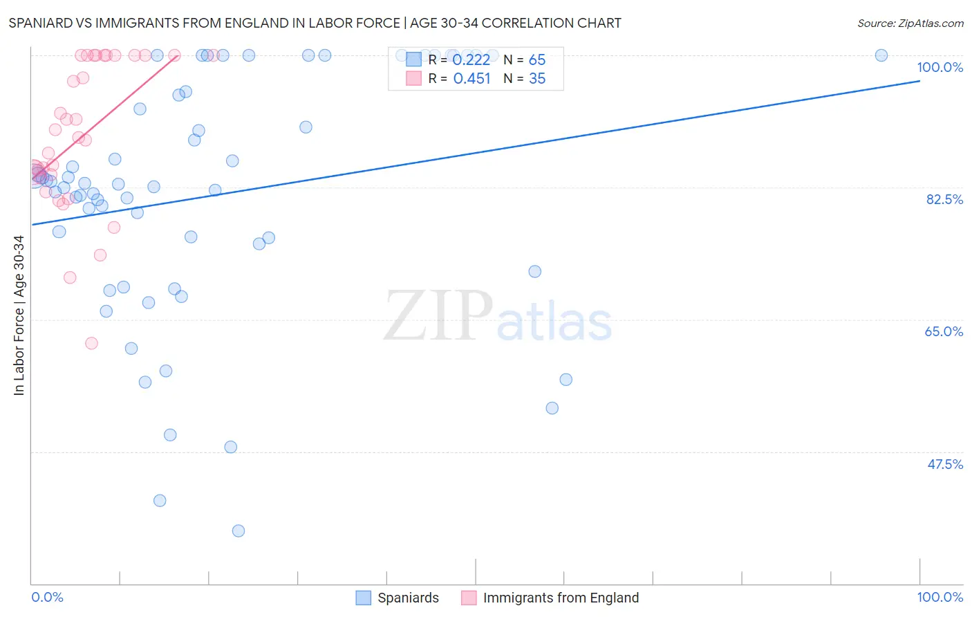 Spaniard vs Immigrants from England In Labor Force | Age 30-34