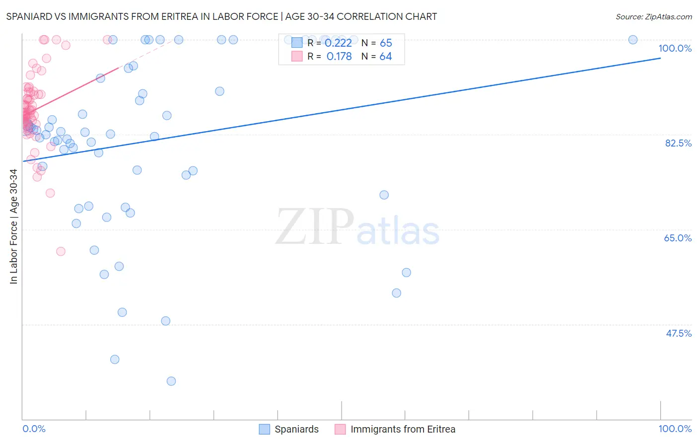 Spaniard vs Immigrants from Eritrea In Labor Force | Age 30-34