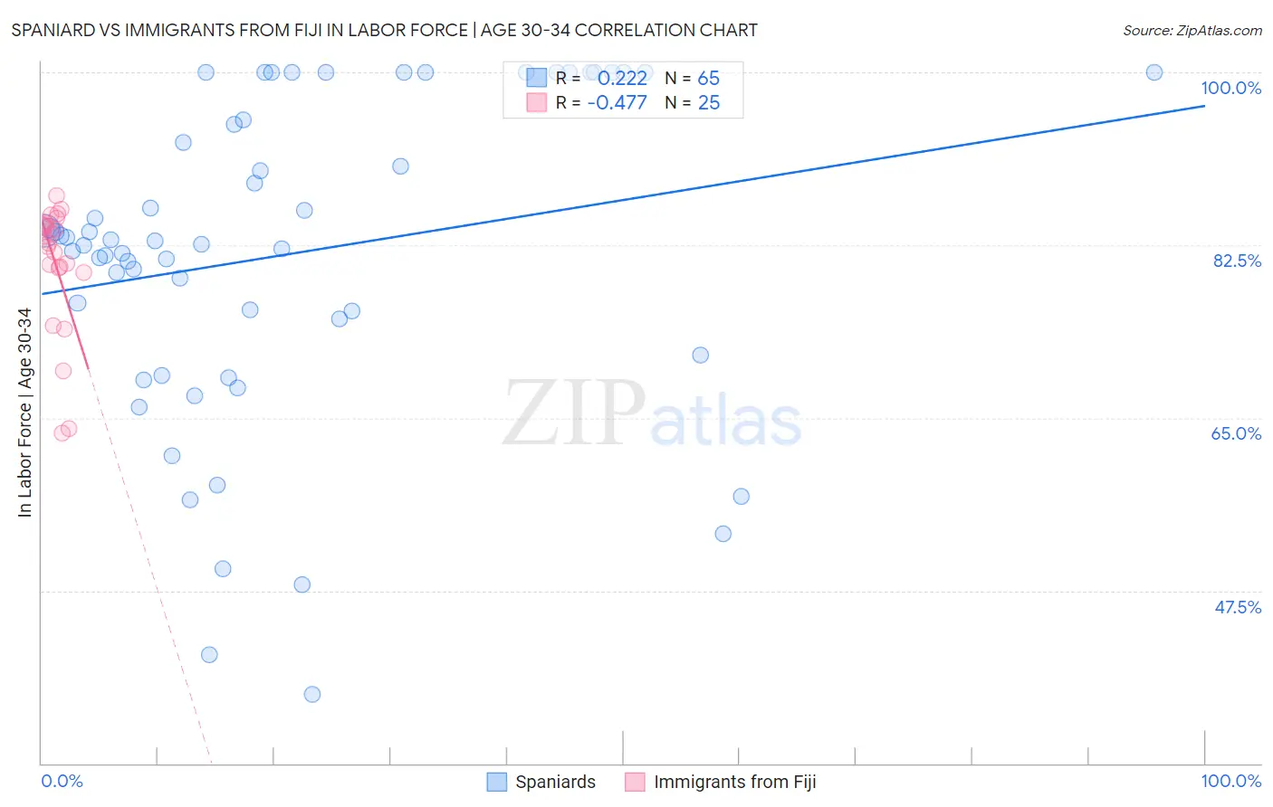 Spaniard vs Immigrants from Fiji In Labor Force | Age 30-34
