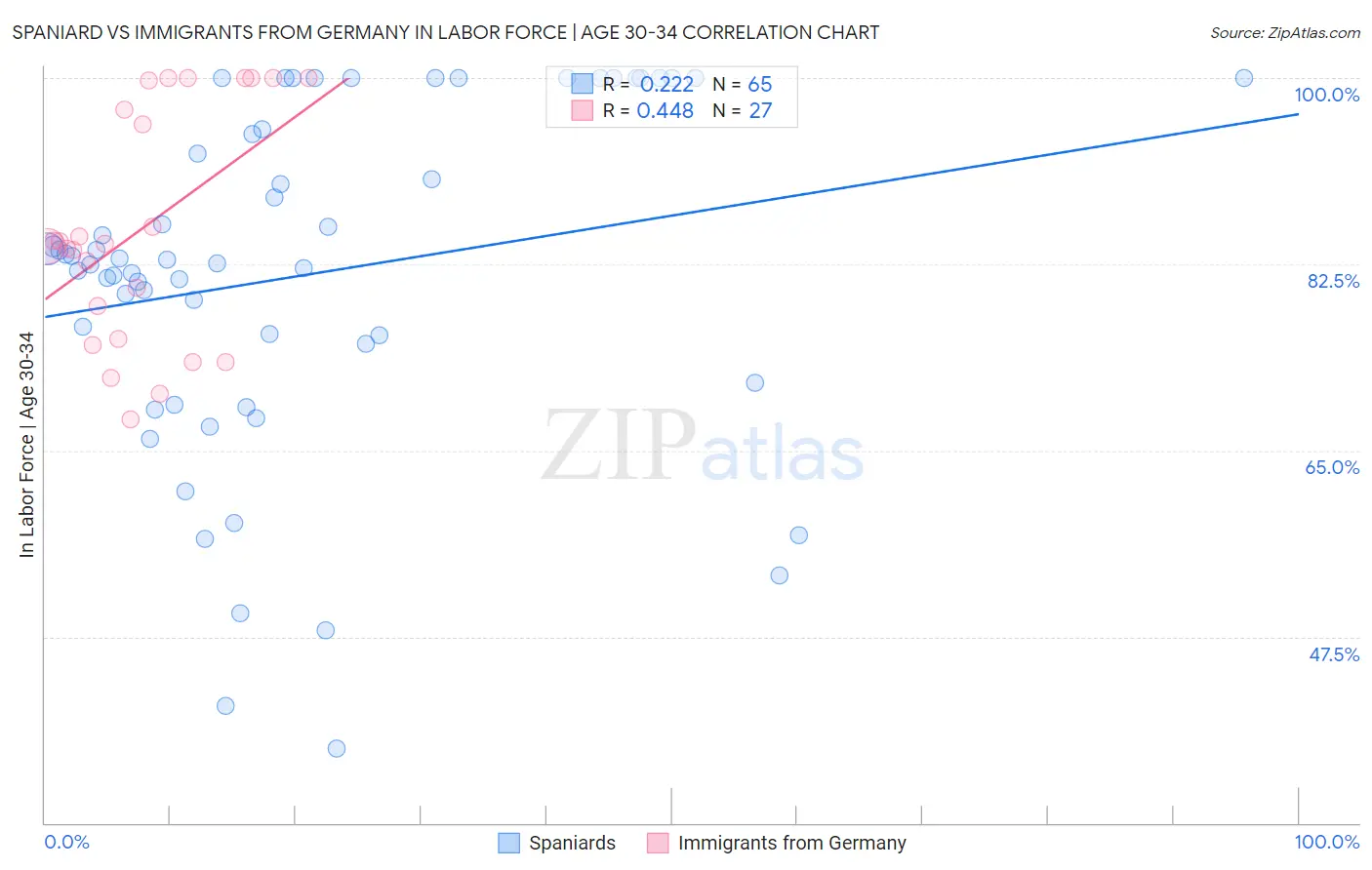 Spaniard vs Immigrants from Germany In Labor Force | Age 30-34