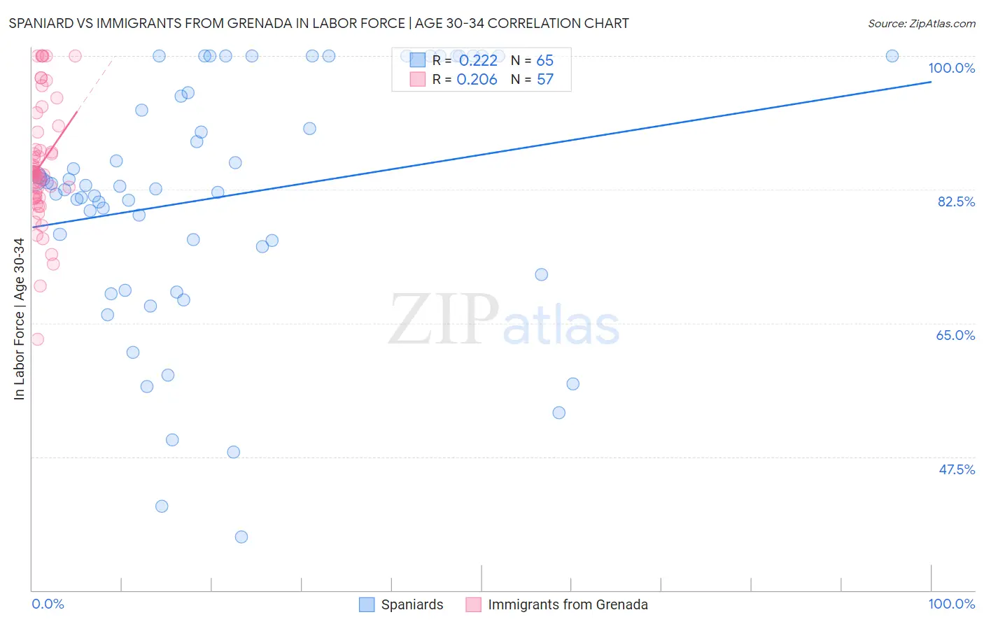 Spaniard vs Immigrants from Grenada In Labor Force | Age 30-34