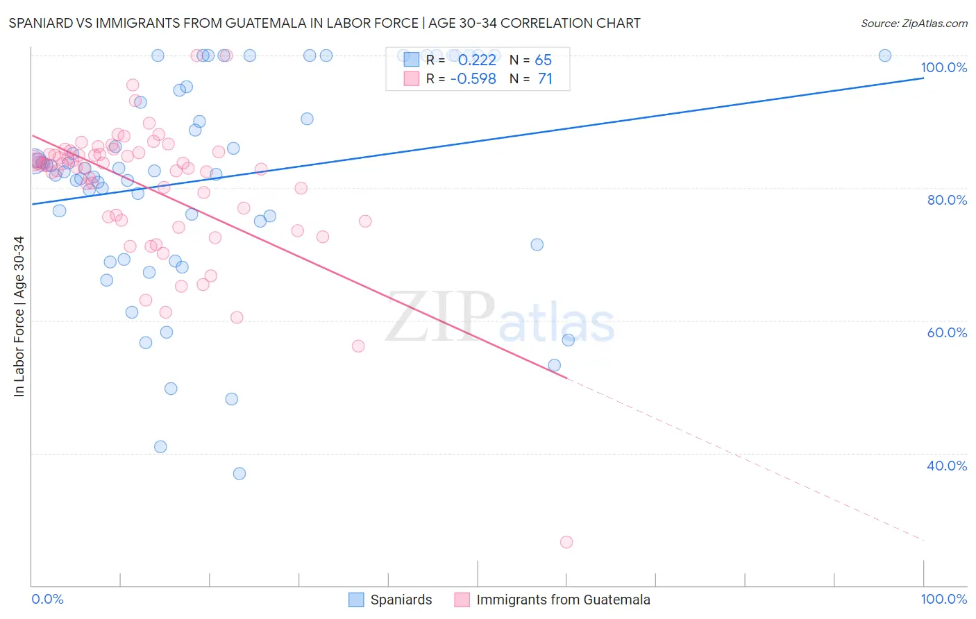 Spaniard vs Immigrants from Guatemala In Labor Force | Age 30-34