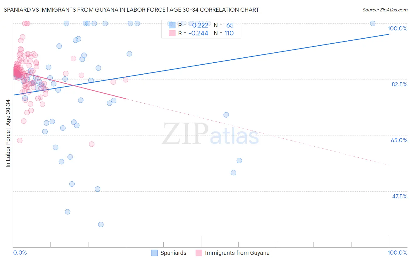 Spaniard vs Immigrants from Guyana In Labor Force | Age 30-34