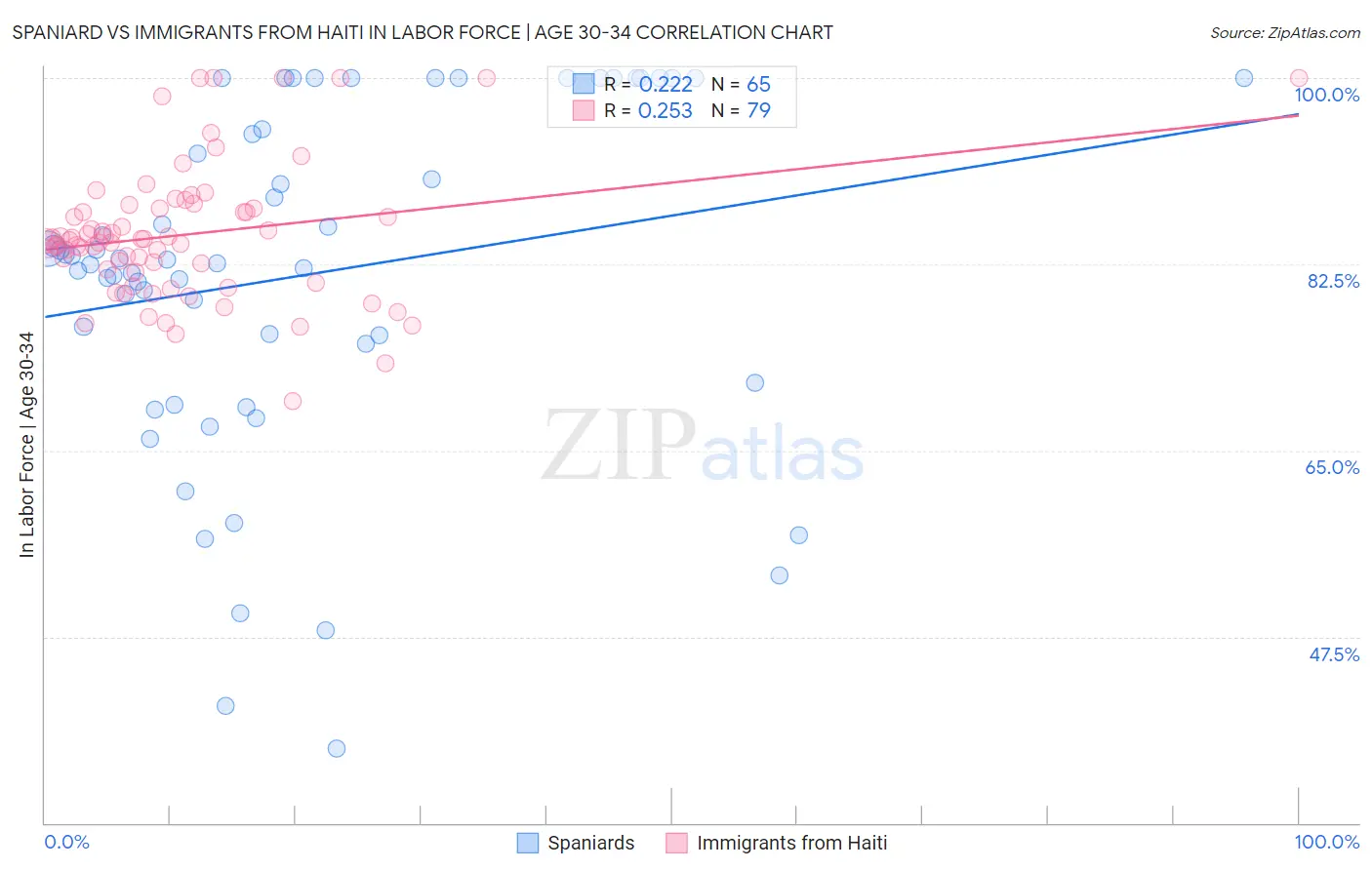 Spaniard vs Immigrants from Haiti In Labor Force | Age 30-34