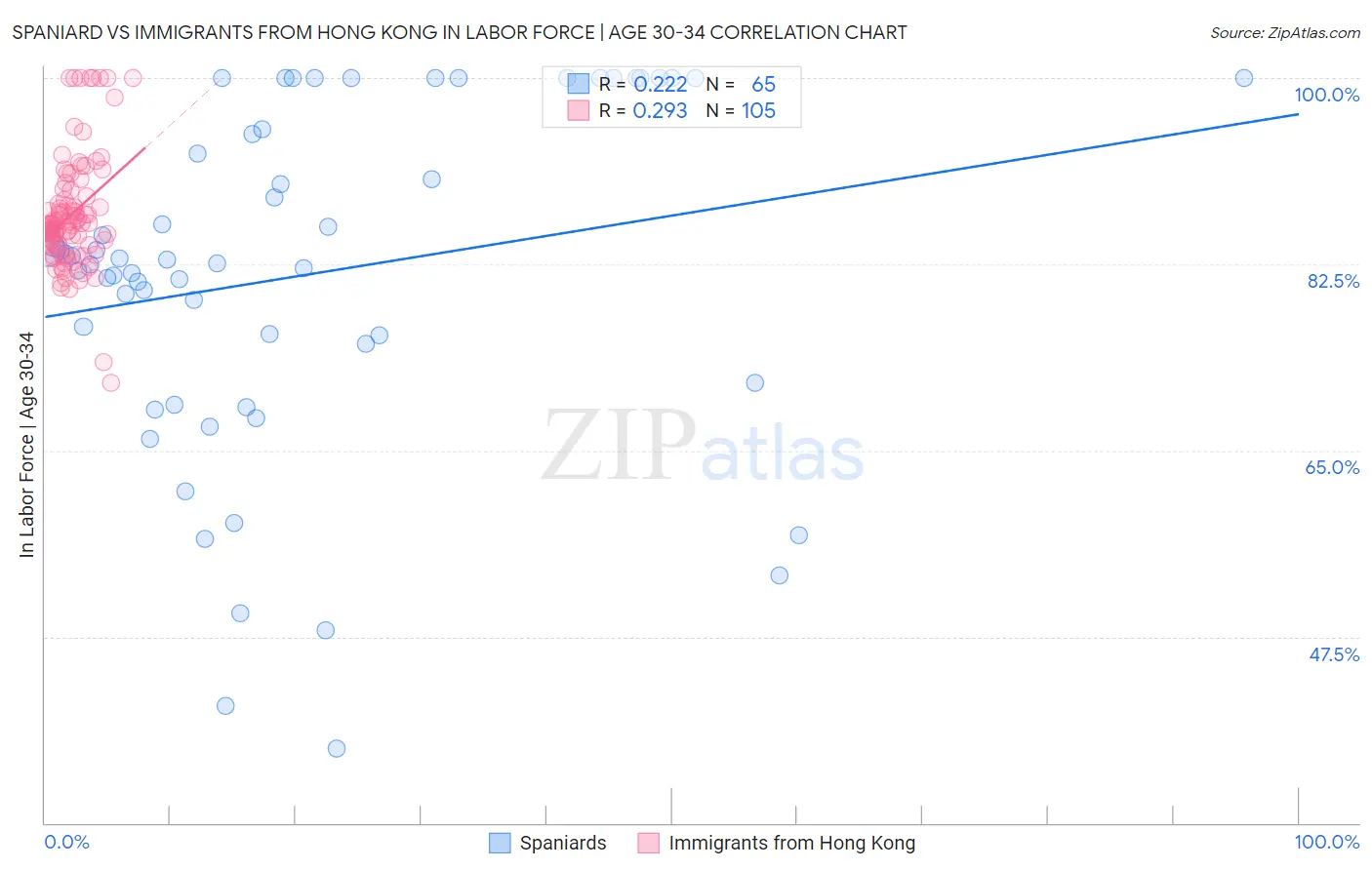 Spaniard vs Immigrants from Hong Kong In Labor Force | Age 30-34