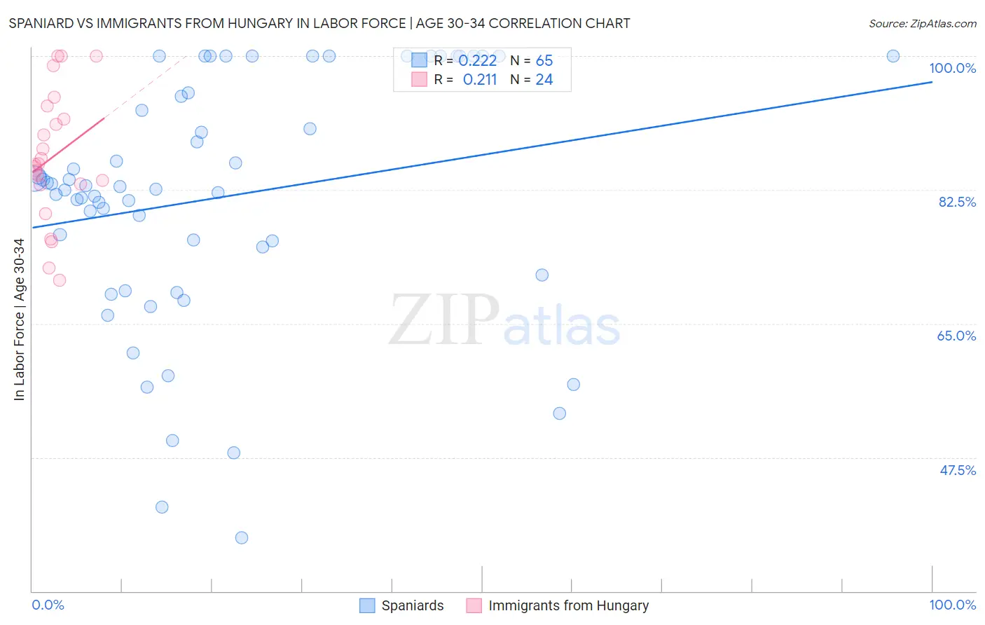 Spaniard vs Immigrants from Hungary In Labor Force | Age 30-34