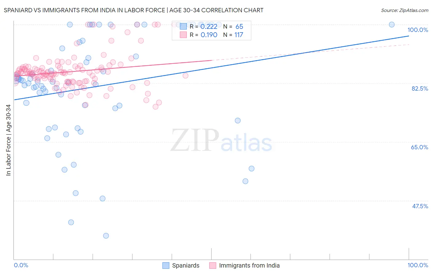Spaniard vs Immigrants from India In Labor Force | Age 30-34
