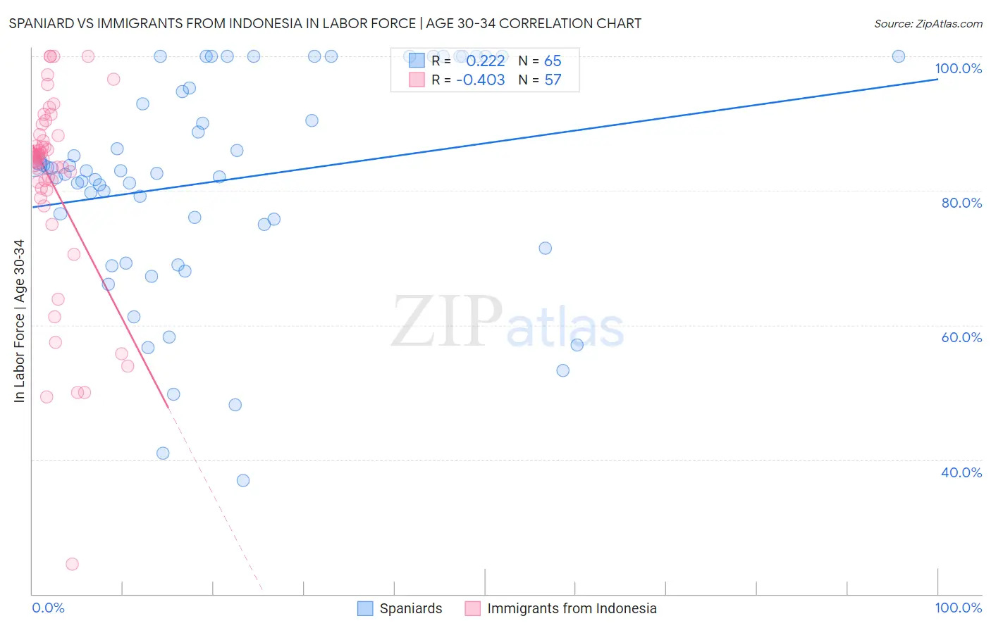 Spaniard vs Immigrants from Indonesia In Labor Force | Age 30-34