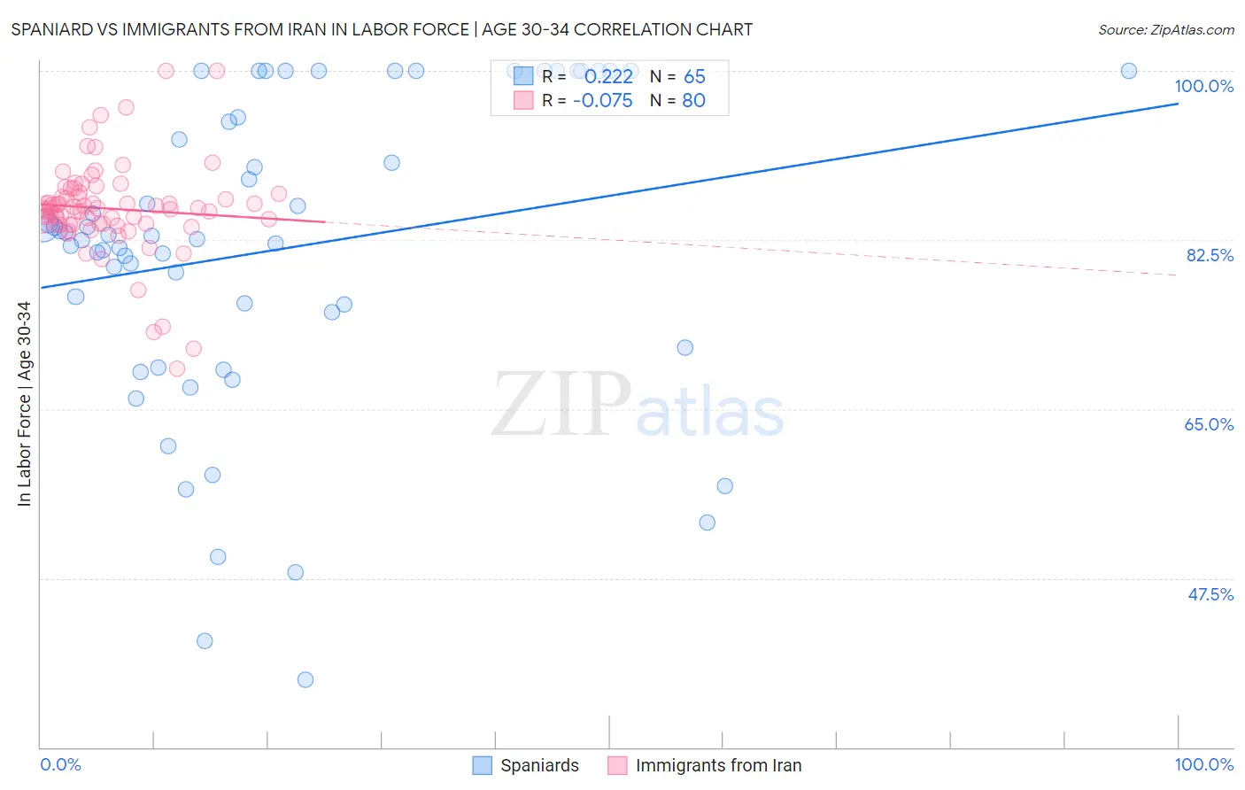 Spaniard vs Immigrants from Iran In Labor Force | Age 30-34