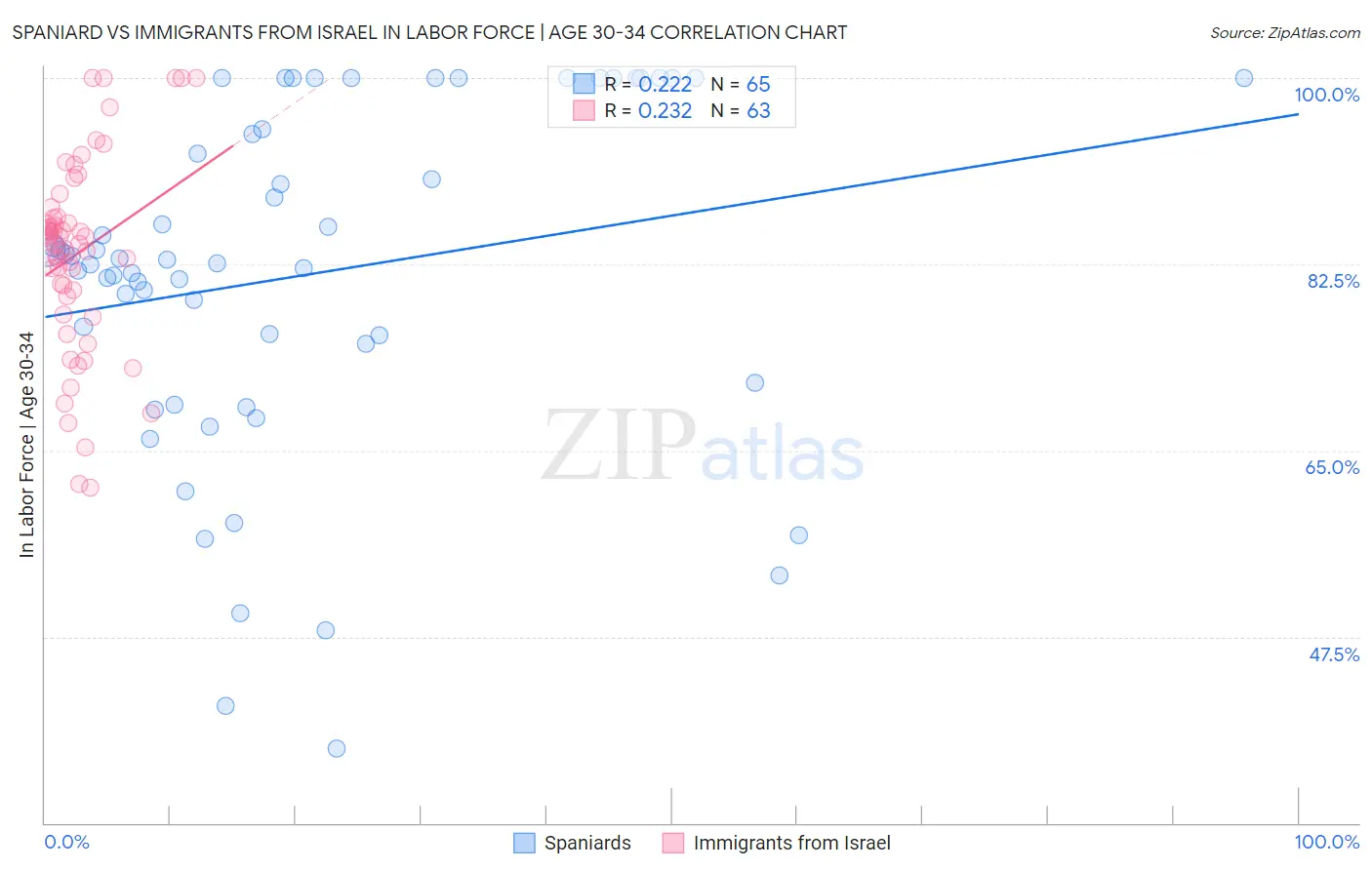 Spaniard vs Immigrants from Israel In Labor Force | Age 30-34