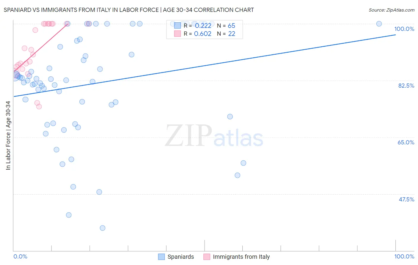 Spaniard vs Immigrants from Italy In Labor Force | Age 30-34