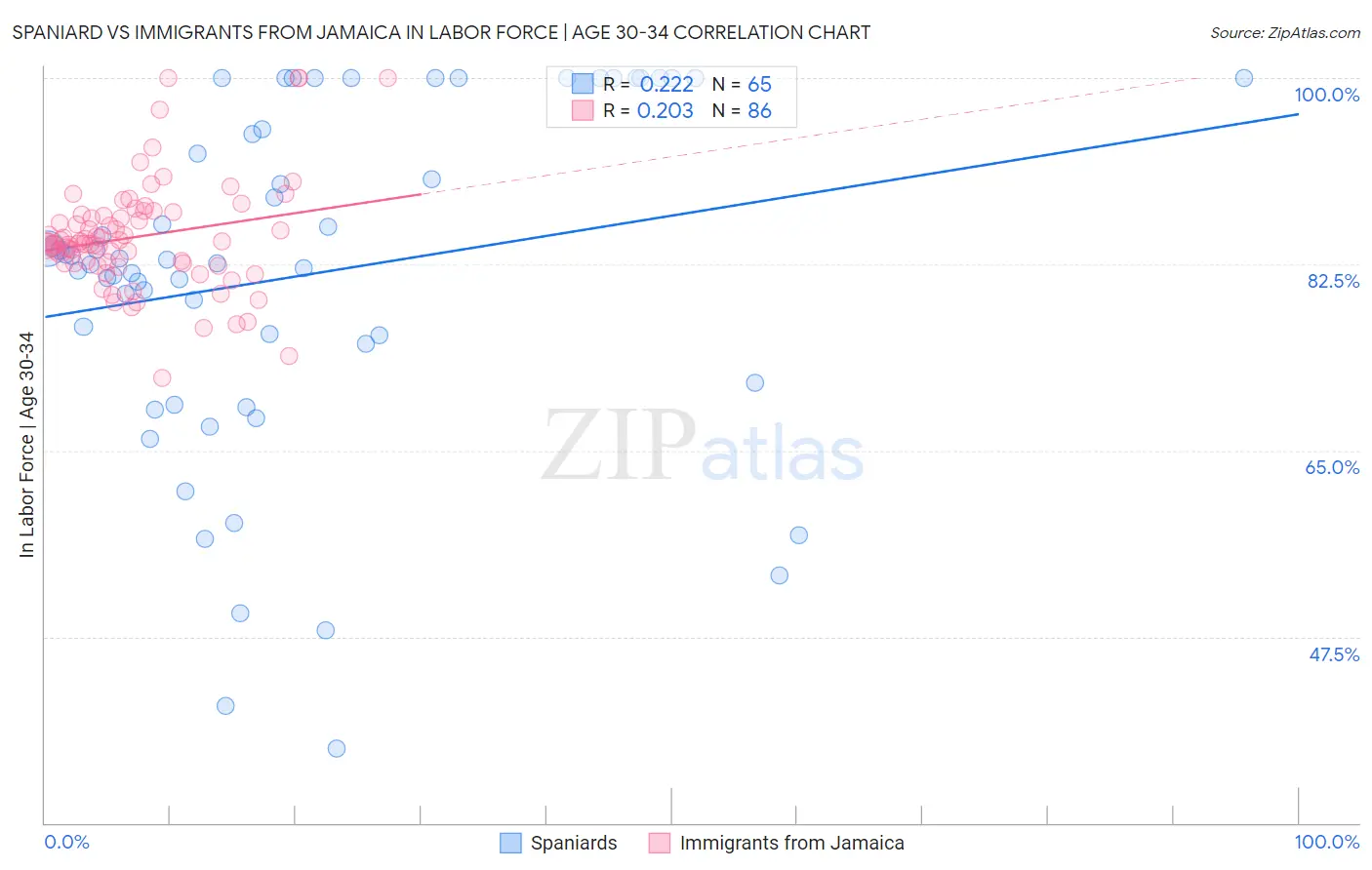 Spaniard vs Immigrants from Jamaica In Labor Force | Age 30-34