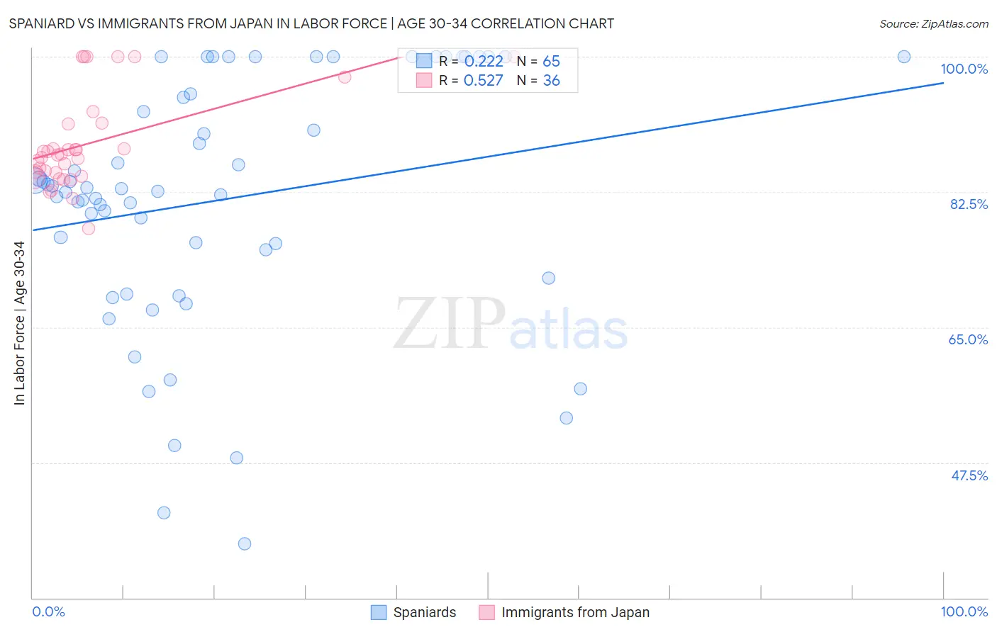 Spaniard vs Immigrants from Japan In Labor Force | Age 30-34
