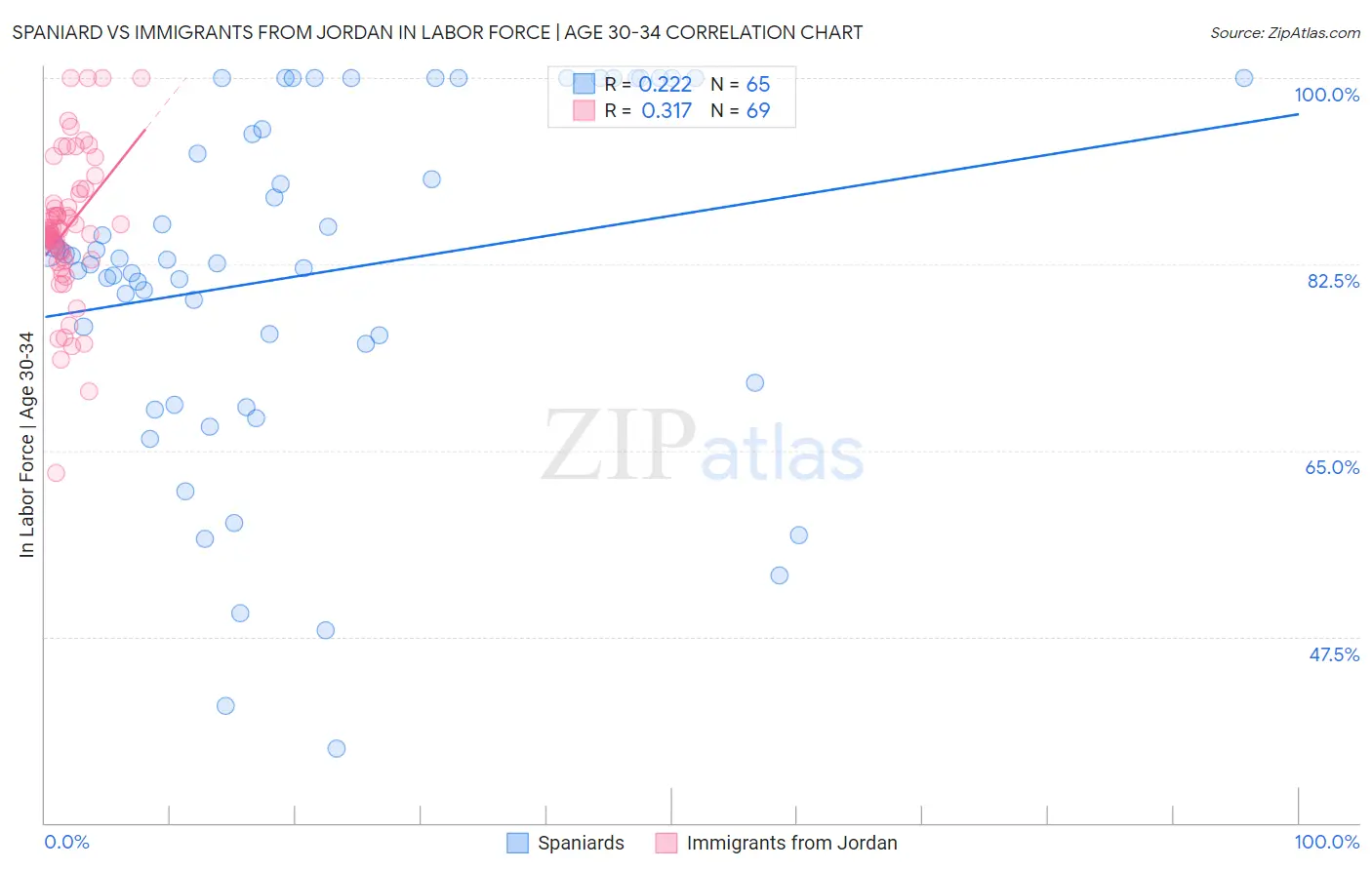 Spaniard vs Immigrants from Jordan In Labor Force | Age 30-34