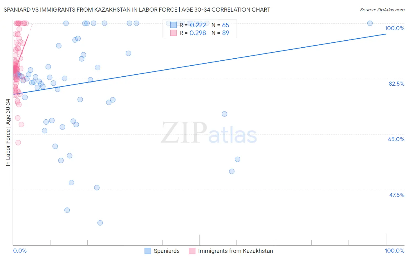Spaniard vs Immigrants from Kazakhstan In Labor Force | Age 30-34