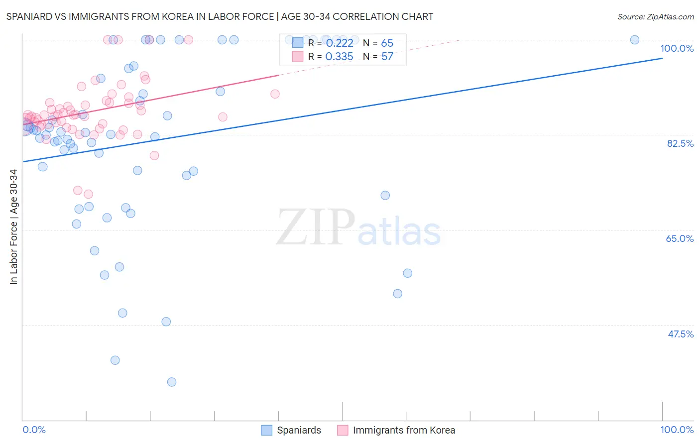 Spaniard vs Immigrants from Korea In Labor Force | Age 30-34