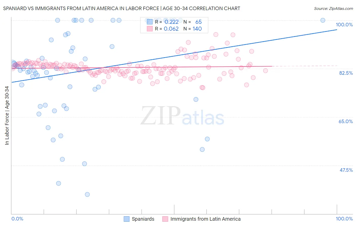 Spaniard vs Immigrants from Latin America In Labor Force | Age 30-34