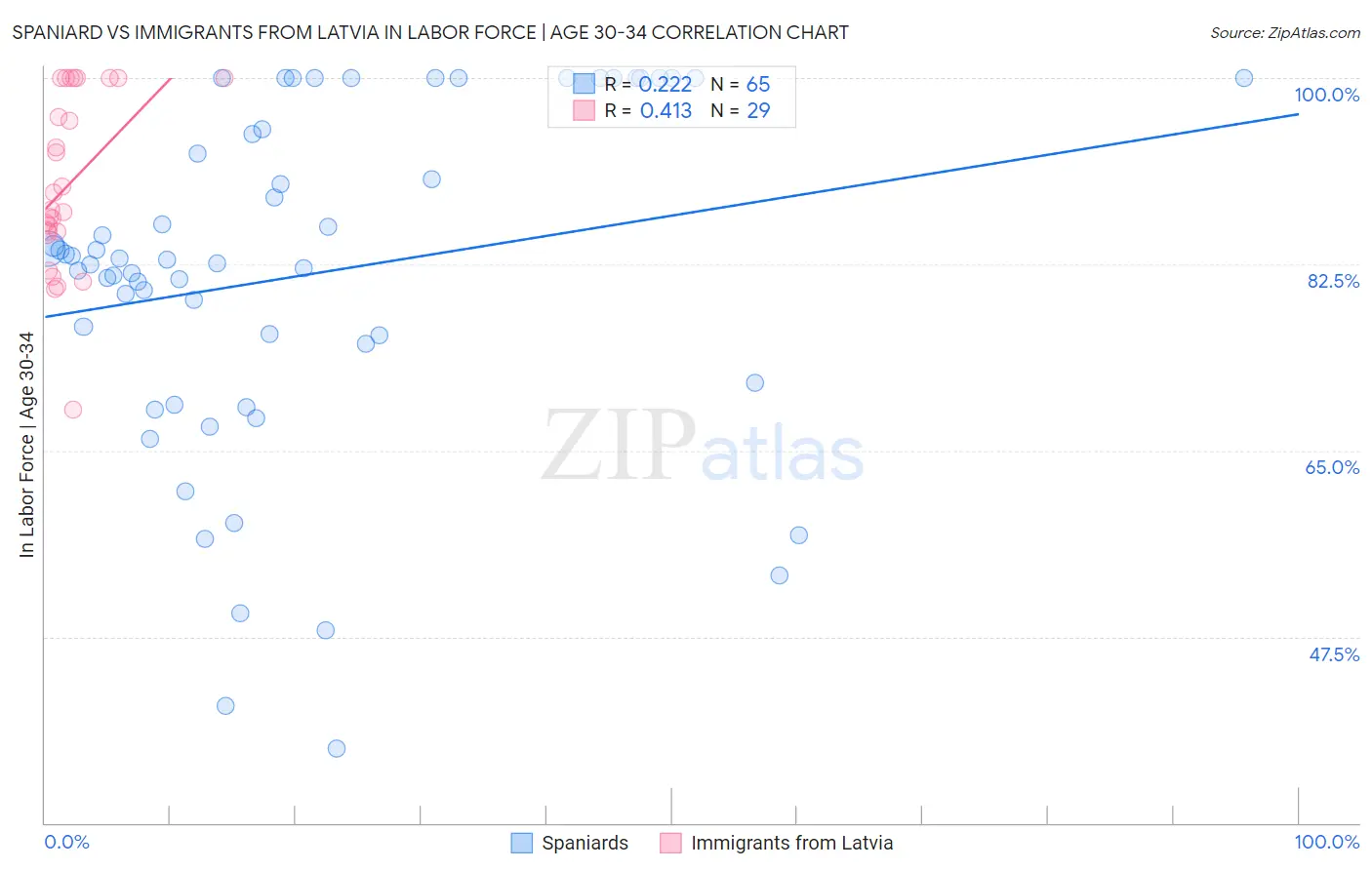 Spaniard vs Immigrants from Latvia In Labor Force | Age 30-34