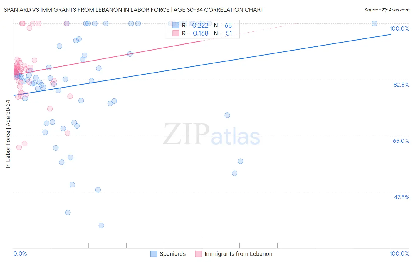 Spaniard vs Immigrants from Lebanon In Labor Force | Age 30-34