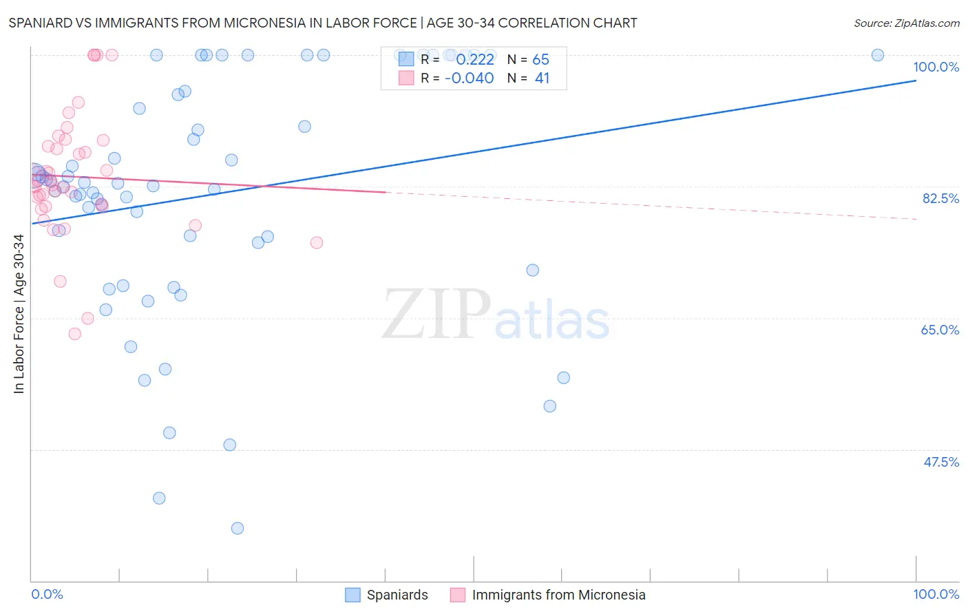 Spaniard vs Immigrants from Micronesia In Labor Force | Age 30-34