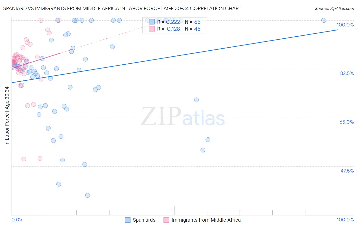 Spaniard vs Immigrants from Middle Africa In Labor Force | Age 30-34