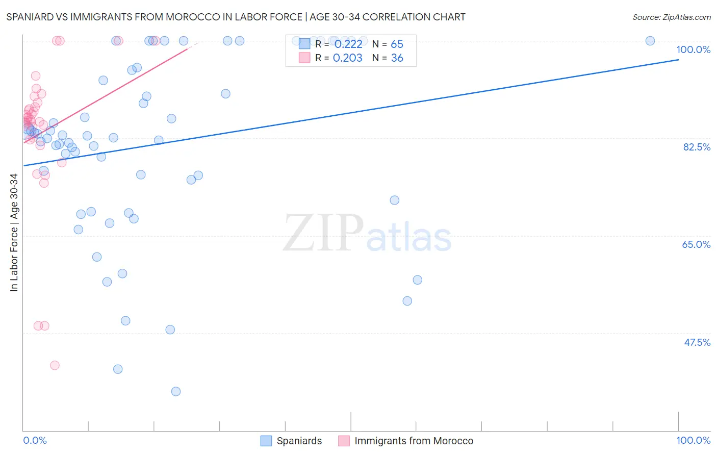 Spaniard vs Immigrants from Morocco In Labor Force | Age 30-34