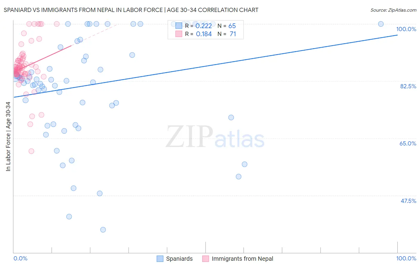 Spaniard vs Immigrants from Nepal In Labor Force | Age 30-34