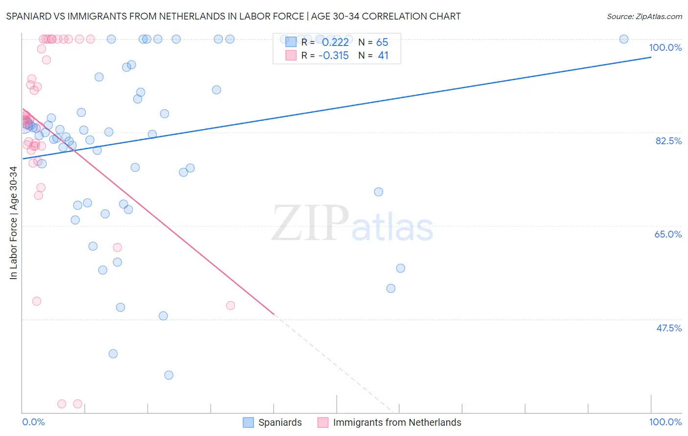 Spaniard vs Immigrants from Netherlands In Labor Force | Age 30-34