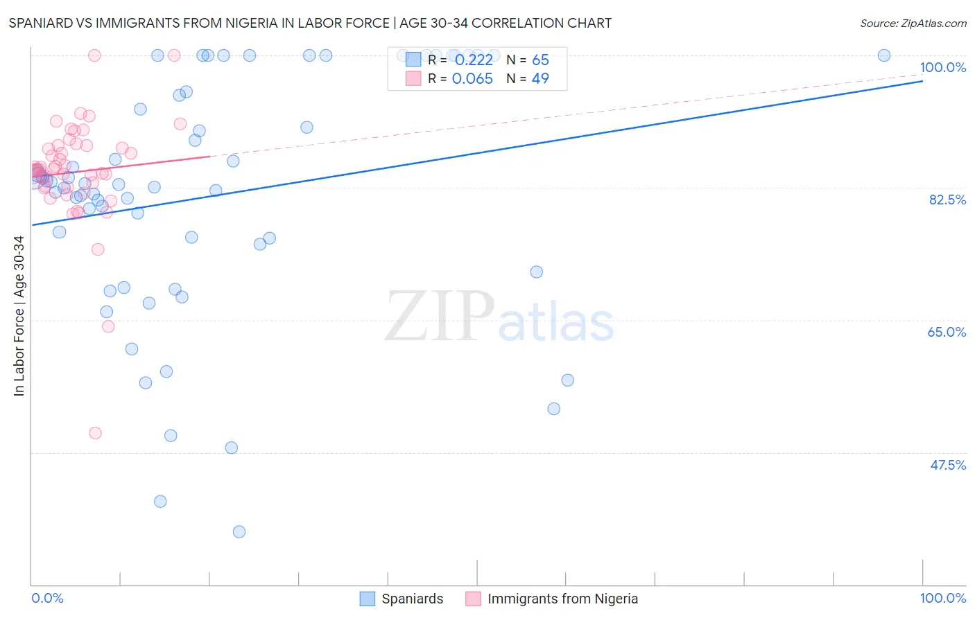 Spaniard vs Immigrants from Nigeria In Labor Force | Age 30-34