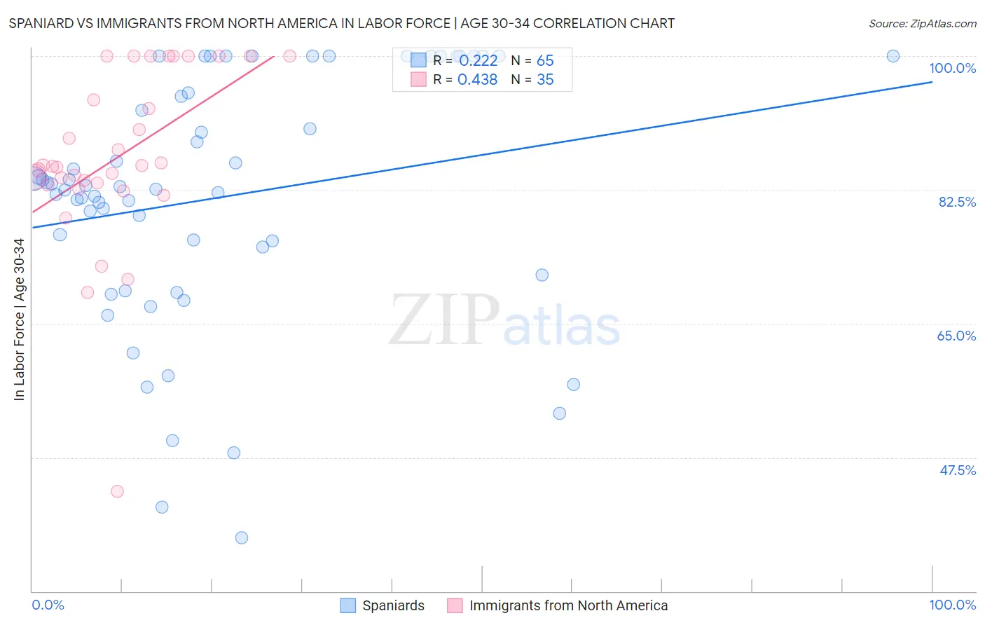 Spaniard vs Immigrants from North America In Labor Force | Age 30-34