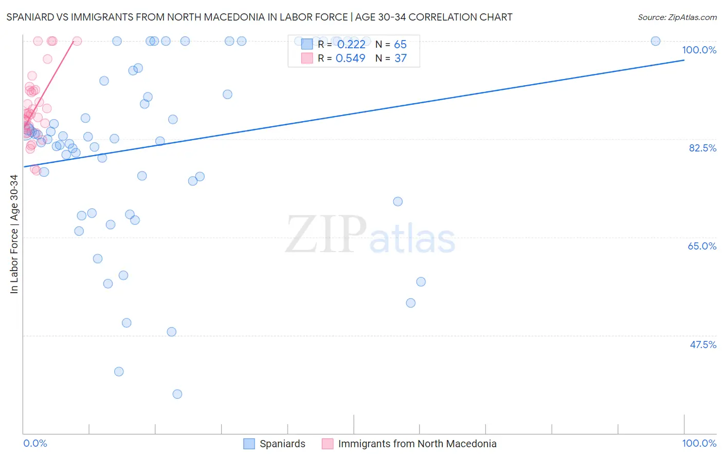 Spaniard vs Immigrants from North Macedonia In Labor Force | Age 30-34