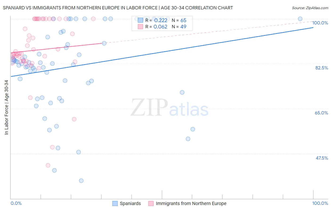Spaniard vs Immigrants from Northern Europe In Labor Force | Age 30-34