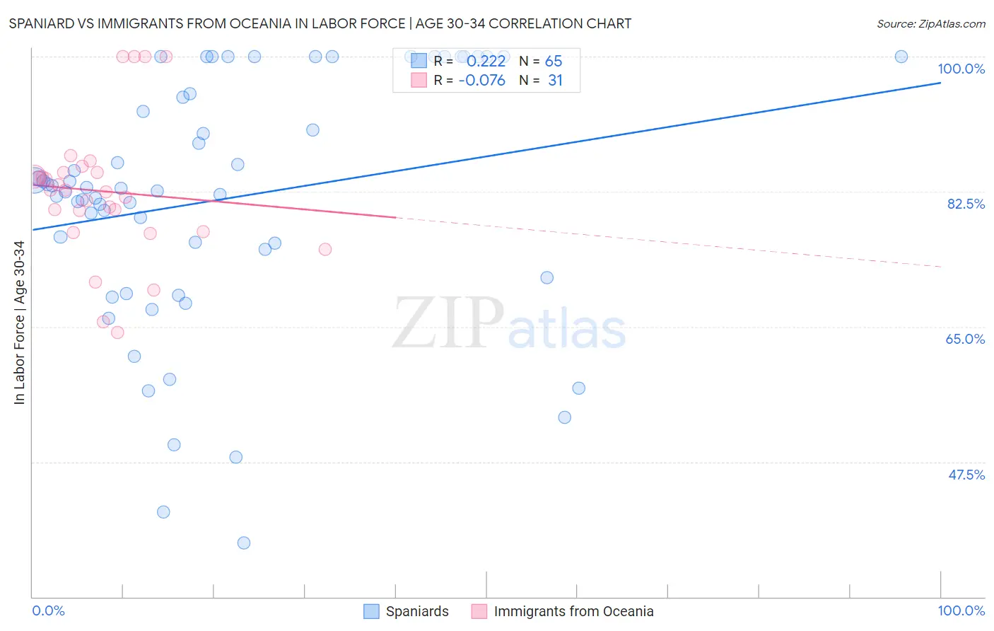 Spaniard vs Immigrants from Oceania In Labor Force | Age 30-34