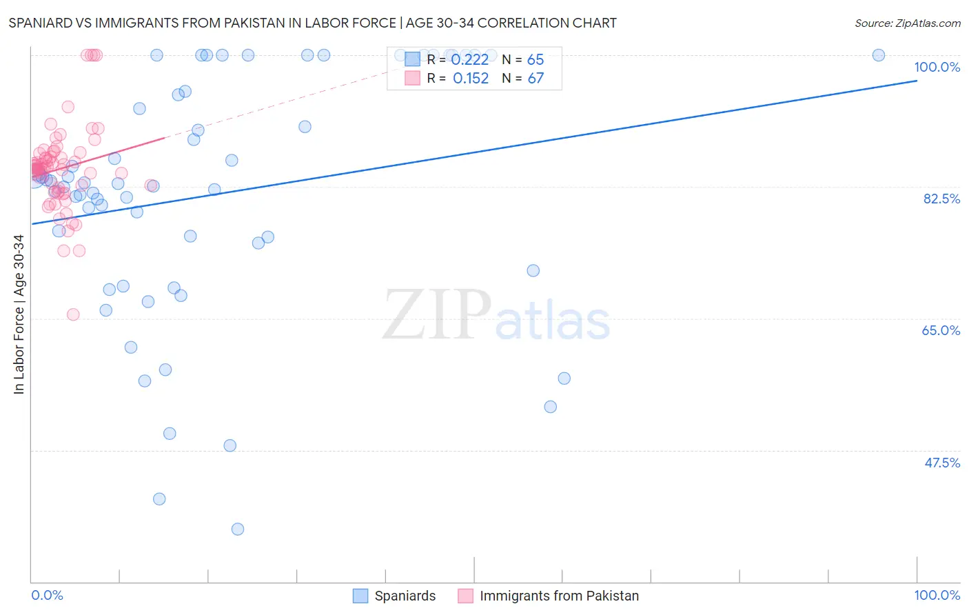 Spaniard vs Immigrants from Pakistan In Labor Force | Age 30-34