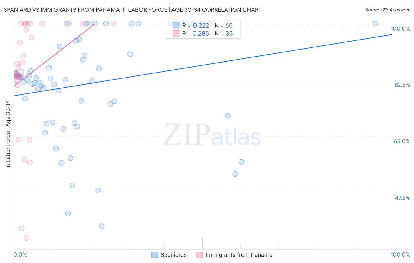 Spaniard vs Immigrants from Panama In Labor Force | Age 30-34